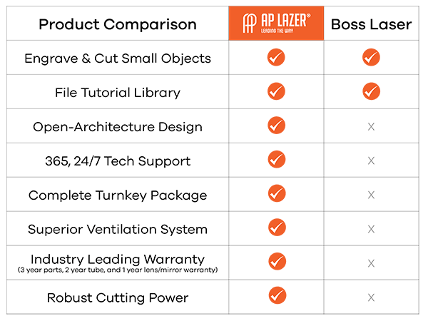 Comparison table of AP Lazer vs Boss laser machine